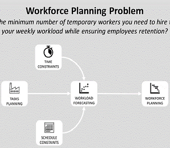 Optimize Workforce Planning using Linear Programming with Python