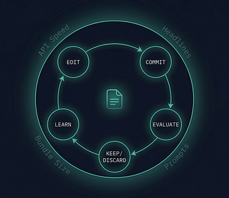 Autonomous experiment loop diagram showing the modify-evaluate-keep cycle generalized across engineering, marketing, and content domains