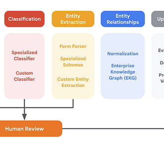 This diagram illustrates all of the key document processing steps that are supported by Document AI and how they can connect to each other (Credit and image fonte: Google Cloud)