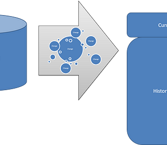 Data Source database feeding changes into a history of change and a current state view