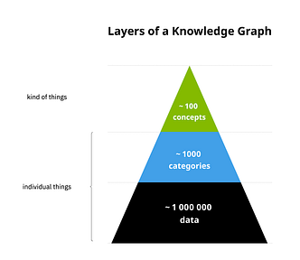 Layers of a Knowledge Graph: concepts, categories, data