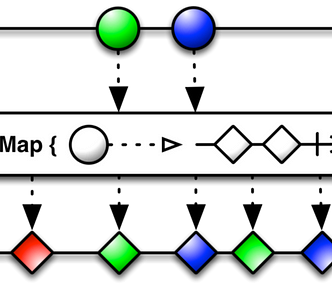 For each value received, our closure { } will translate that value into an Observable that will return two values of its own.