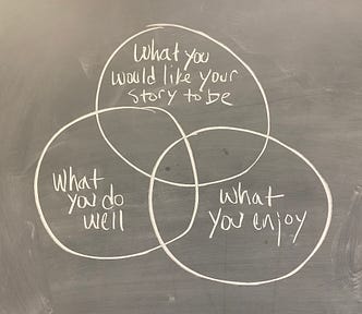 Three overlapping circles on a chalkboard. Each circle has text. One circle says “What you would like your story to be.” The second circle says “What you do well.” The third says “What you enjoy.”