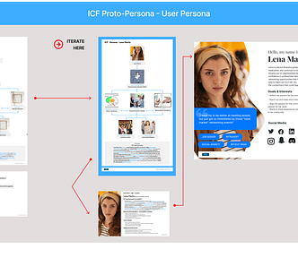 A header image screenshot of a FIgma file showing the flow process for using the ICF framework into a proto-persona and into a user persona template.