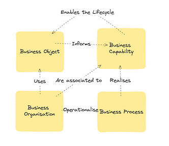 Business Capability main relationships