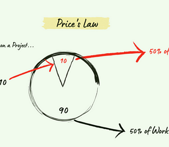 An image that shows Price’s statistical law that states that 50% of any given result is generated by the square root of the number of those who contribute to it.