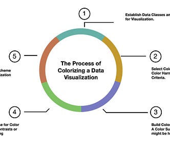 My diagram of “The Process of Colorizing a Data Visualization”.