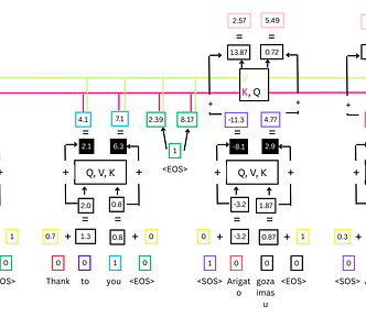 Final diagram explaining the entire transformer process ending at the final outputs after encoder-decoder attention.