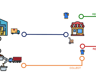 A flow diagram illustrating the rental process for clothing. The process begins with the customer picking up a garment from the store on day 1, wearing it for 14 days, and then returning it to the store. The returned item is inspected, cleaned, and made available for another rental cycle, emphasizing the reuse model of a circular economy to reduce waste and environmental impact with rental.