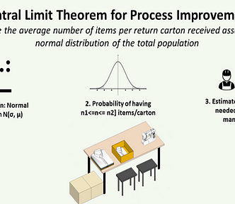 An infographic explaining the application of the Central Limit Theorem for process improvement in returns management. The image has three sections: (1) Assumption of a normal distribution (N(σ, μ)) for the number of items per return carton, (2) Calculation of the probability of receiving between n1 and n2 items per carton, and (3) Estimation of the workforce needed for returns management. The graphic includes icons for data distribution, a work desk for processing returned items, and workers for