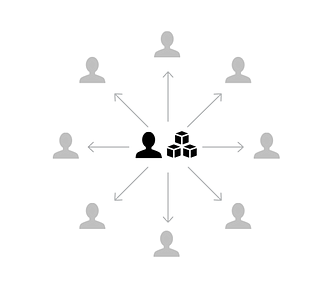 A single, central design team produces and supports a system used by others as a part of their job