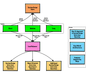 25 System Design Interview Questions with Answers