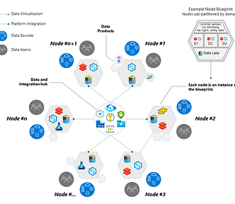 Governed mesh topology