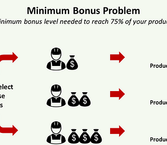 A diagram illustrating the “Minimum Bonus Problem.” The title asks, “What is the minimum bonus level needed to reach 75% of your productivity target?” Three rows show warehouse operators being randomly selected, each row with a worker icon holding a money bag. Arrows point from these workers toward stopwatch icons labeled “Productivity Target?”. Use of Kruskal Wallis Test with Python to evaluate how different bonus levels impact operator productivity, specifically aiming to achieve the target.