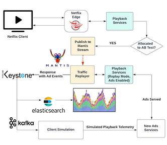 A diagram of the systems involved in traffic replay