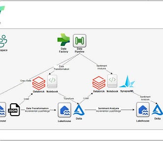 Fabric data pipeline