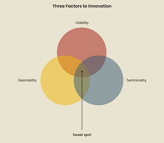 3 factors to innovation visual