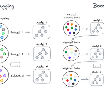 Diagrams showing the concepts of bagging vs. boosting.