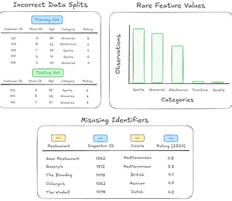 A collage of the three errors this article focuses on: misusing identifiers, ignoring rare feature values, and incorrect data partitioning.