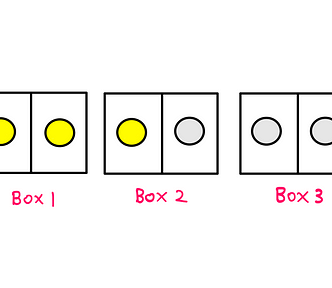 How To Make Sense Of Bertrand’s Box Paradox? — Three boxes are placed side by side. Box 1 contains 2 gold coins. Box 2 contains one silver coin and one gold coin. Box 3 contains 2 silver coins.