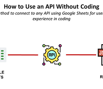 Diagram illustrating how to connect to an API using Google Sheets without coding. On the left, an icon representing Google Sheets connects via a red line to an API icon in the center. Another red line connects the API icon to a JSON response icon on the right. This flow shows how Google Sheets can retrieve data from an API and return it in JSON format, demonstrating a no-code method for API integration.