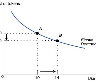 IMAGE: A classic explanation of the Jevons paradox, in which a 20% increase in efficiency causes a 40% increase in travel. Fuel consumption increases and the Jevons paradox occurs