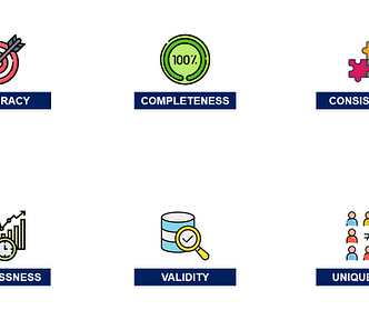 Graphic illustrating six dimensions of data quality in supply chain management. ‘Accuracy’ is shown by a target and arrow, ‘Completeness’ by a 100% symbol, ‘Consistency’ by fitting puzzle pieces, ‘Timeliness’ by a clock and bar graph, ‘Validity’ by a database and magnifying glass, and ‘Uniqueness’ by people icons with a ‘≠’ sign, symbolizing no duplicates. Each dimension highlights a critical aspect of ensuring reliable, consistent, and complete data for efficient operations.