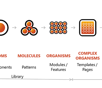 An overview of Atomic Design 2022 with the addition of complex organisms and species to the metaphor