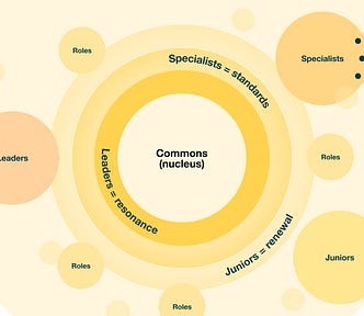 Diagram of atomic innovation showing the commons (nucleus) at the core, with leaders providing resonance, specialists setting standards, and juniors driving renewal.