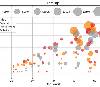 A scatter plot with colours and point sizes depending on the input data