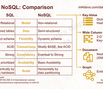 SQL vs. NoSQL: Difference between NoSQL and SQL databases.