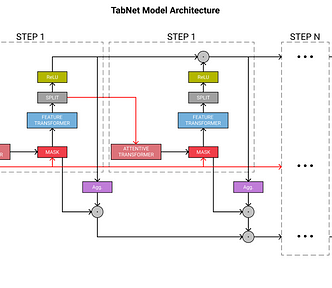 TabNet model architecture. How does TabNet work?