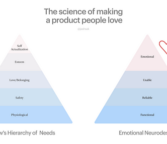 A diagram comparing Maslow’s Hierarchy of Needs to Emotional Neurodesign. It shows the missing piece which is Emotional