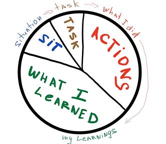 diagram illustrating the balance of different components in answering behavioral interview questions