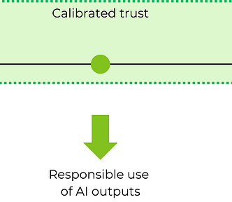 The trust continuum: No trust is harmful, but overtrust is dangerous.