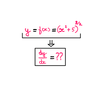 Calculus XIII: How To Really Understand The Chain Rule — Whiteboard style graphic illustration showing the following information: y = f(x) = (x² + 5)^(3/2); dy/dx = What (??)