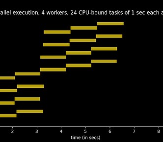 Time spent to execute 24 CPU-bound tasks in four worker processes in parallel
