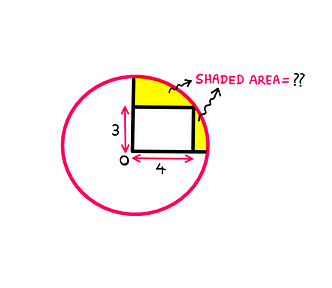 How To Really Solve This Fun Geometry Puzzle? (II) — Whiteboard graphics showing a circle two radii that are perpendicular to each other. Along these radii lie the sides of a rectangle with length 4 units and breadth 3 units respectively. The area within this construction that is not occupied by the rectangle is shaded yellow. Shaded area = What??