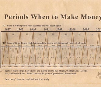 A vintage chart titled “Periods When to Make Money” by Samuel Benner (1875), showing a timeline from 1924 to 2059 divided into three cyclical phases: “A” (Panic Years), “B” (Good Times, High Prices), and “C” (Hard Times, Low Prices). The chart marks specific years (e.g., 1927, 1945, 1965, 1981, 1999, 2019, 2035, 2053) as panic years, with triangular patterns illustrating the repeating cycles of market booms and busts. Explanatory notes describe when to buy and sell stocks according to each phase