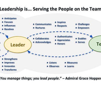 Diagram showing the attributes of great leaders and the relationship to their teams. The title is: Leadership is serving the People on the Team. A quote from Admiral Grace Hopper is also included: “You manage things; you lead people.”