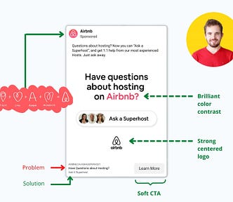 An illustration of an Airbnb Facebook ad with a photo of the author, a logo formula illustration, and a breakdown of the ad with arrows.