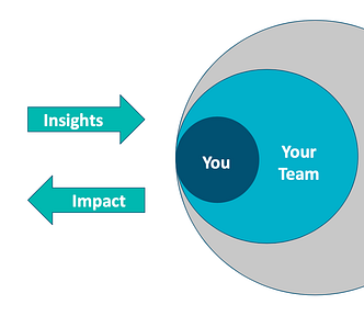 The researcher gains insight from the user in the context of the team and the culture, impact of the work done using the insight is felt by the users.