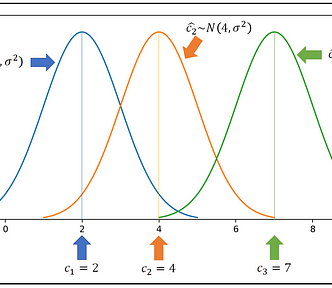 Probability distributions of the unit-specific effect c_i for three different units in a panel data set