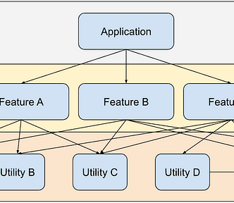 Diagram with three layers: application on top, feature in the middle, and utilities at the bottom.