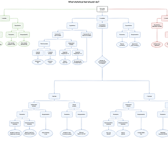 Overview of statistical tests