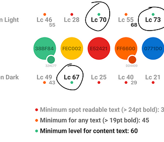 The five main corporate colors of idealo with their luminance contrast value, only three of ten are passing