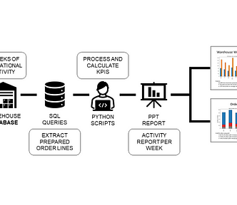 A flowchart illustrating the automation of PowerPoint slide creation for supply chain operations using Python. The process starts with 5 weeks of operational activity data from a warehouse database. SQL queries extract prepared order lines, which are processed by Python scripts to calculate KPIs. The output is a PowerPoint report showing warehouse workload and order profiles per week.