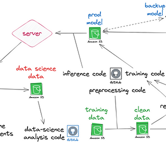 ML example using only multiple GitHub repos and and S3 buckets and addresses