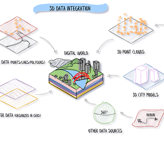 How to create Spatial Digital World through 3D Data Integration. Many sources of information, such as vector, raster data, 3D point clouds, or 3D city models, can be combined to form a unified view of what happens on our planet. © F. Poux