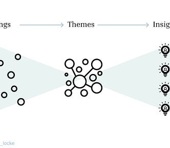 A graphic of the word ‘findings’ with a connecting arrow to ‘themes’ and another connecting arrow to ‘insights’ from left to right